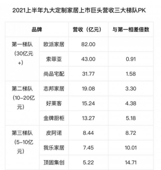 2021上半年九大定制家居上市巨頭營收三大梯隊 2021上半年九大定制家居上市巨頭營收三大梯隊