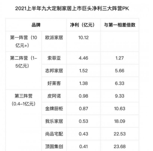 2021上半年九大定制家居上市巨頭凈利三大陣營 2021上半年九大定制家居上市巨頭凈利三大陣營